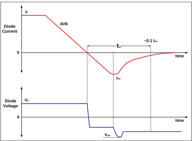 Figure 2.3: Diode Reverse Recovery Voltage and Current Waveforms 