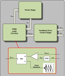 Figure 2.5: Current Mode Control Scheme 