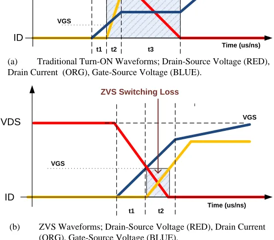 Figure 3.1: Switching Waveforms Observed in Traditional Hard-Switching (a), and 