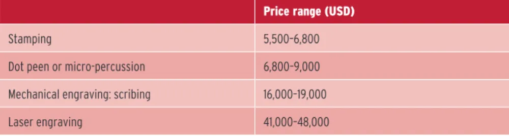 Table 3 Price comparison of entry-level models
