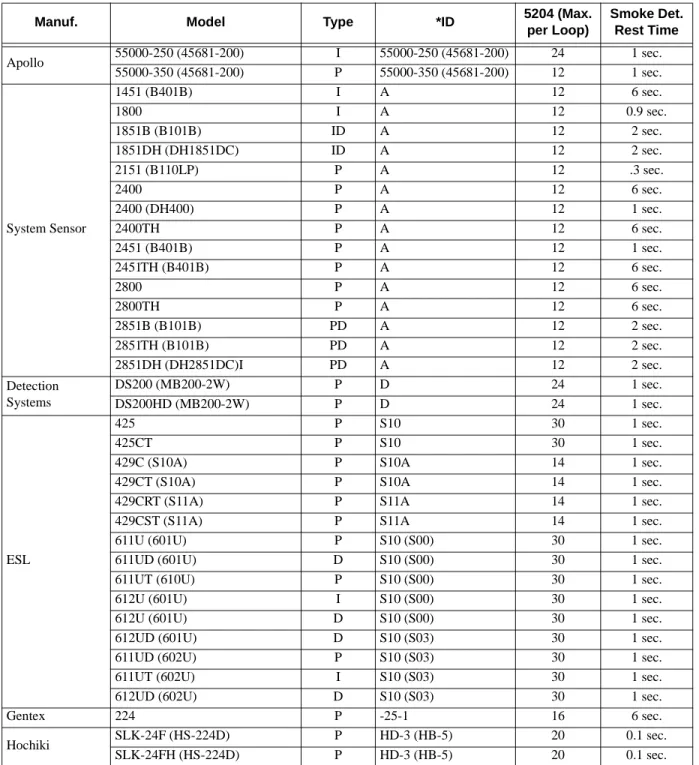 Table 6-3: Compatible 24-Volt Smoke Detectors Voltage range: 9.5 VDC - 14 VDC: Identifier: 12C