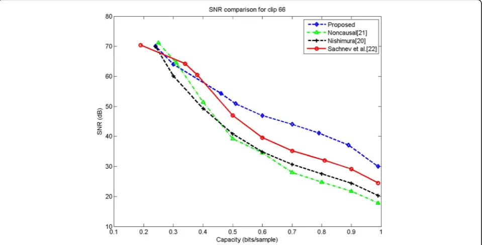 Fig. 16 SNR comparison of the proposed scheme against three typical methods for clip 64