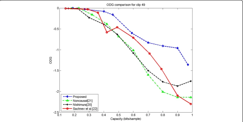 Fig. 18 ODG comparison of the proposed scheme against three typical methods for clip 39