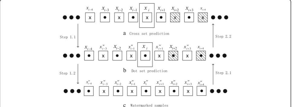 Fig. 2 The prediction and embedding procedures of the cross set and the dot set