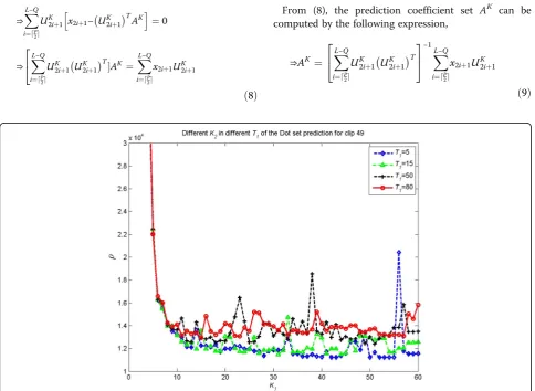 Fig. 5 Different K2 in different T1 for clip 39 of the Cross set prediction and the error power results