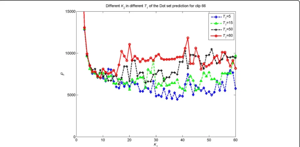 Fig. 7 Different K2 in different T1 for clip 64 of the cross set prediction and the error power results