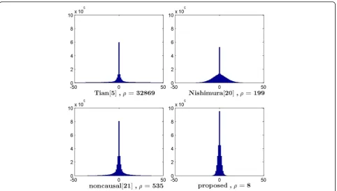 Fig. 11 Histograms of the prediction errors with four different predictors for clip 49