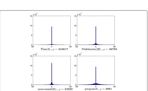 Fig. 12 Histograms of the prediction errors with four different predictors for clip 64