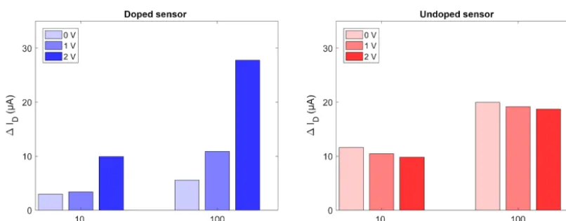 Figure 3. (a)(a) IV curves at different gate biases for doped and undoped sensors with indication of the measurement set point of VDS = 4 Vand (b) drain current ID at different gate biases for doped and undoped samples annealed in situ with a circle exempl