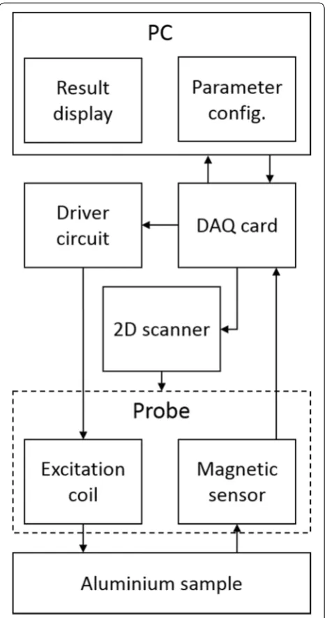 Figure 1 Block diagram of the developed PEC system
