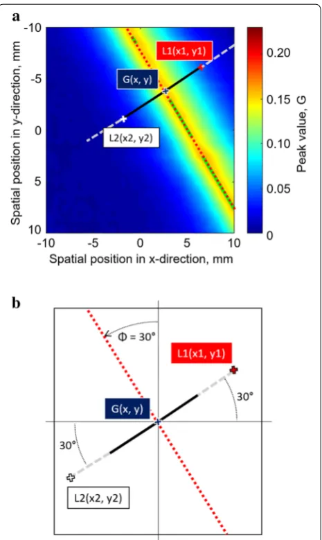 Figure 3 (a) Linear scan orthogonal to the extrapolated crack axis, and (b) illustration of the extraction of linear scan in a vector space