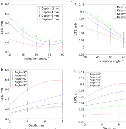 Figure 6 Correlation of LSS with (a) inclination angle, at different depths and (b) depth, at different inclination angle