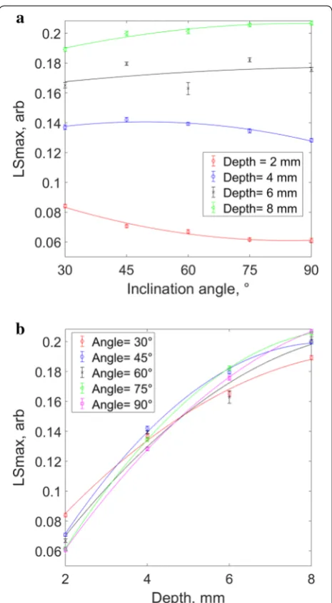 Figure 7 Correlation of  LSmax with (a) inclination angle, at different depths and (b) depth, at different inclination angle