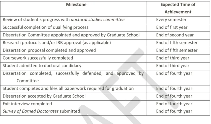 Table IV: Degree Milestones and Expected Times of Achievement 