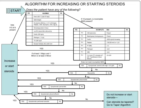 Figure 1 Algorithm for increasing or starting steroids.
