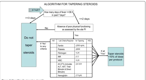 Figure 2 Algorithm for tapering steroids.