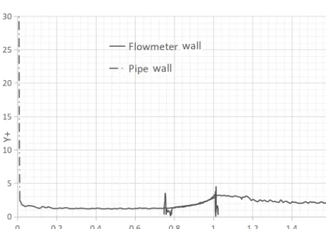 Figure 7. Unstructured mesh for the P-G cone ﬂowmeter.