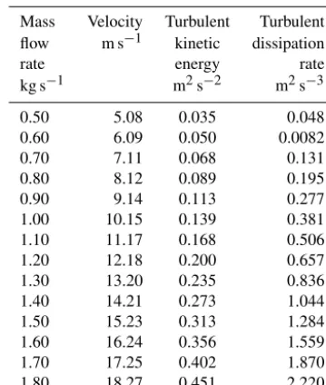 Table 1. Inlet boundary conditions for simulations relative to bothcones.