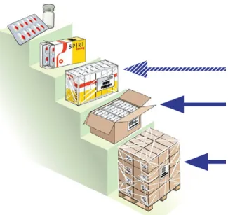 Figure 1 illustrates a typical packing cascade, starting  with the single component (for example, a blister pack  or a bottle) through to the transport pallet