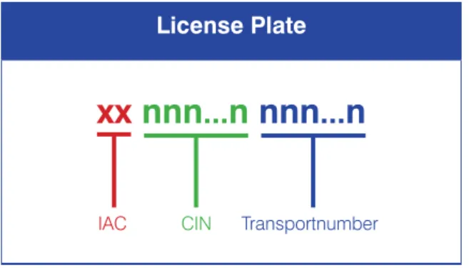 Figure 3: Structure of a License Plate using the IAC  of the IFA