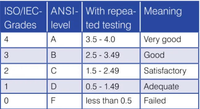 Figure 4: Quality grades according to ISO/IEC 15415  and 15416
