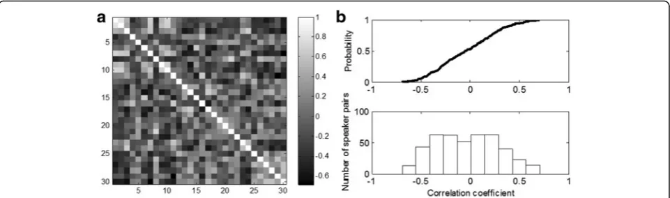 Fig. 7 Boxplot for correlation coefficients distribution for each speaker