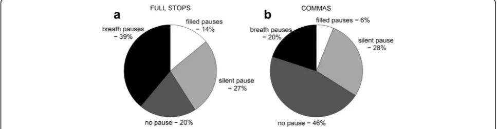 Table 3 Frequency of silent, breath, and filled pauses in recordings: mean (standard deviation)
