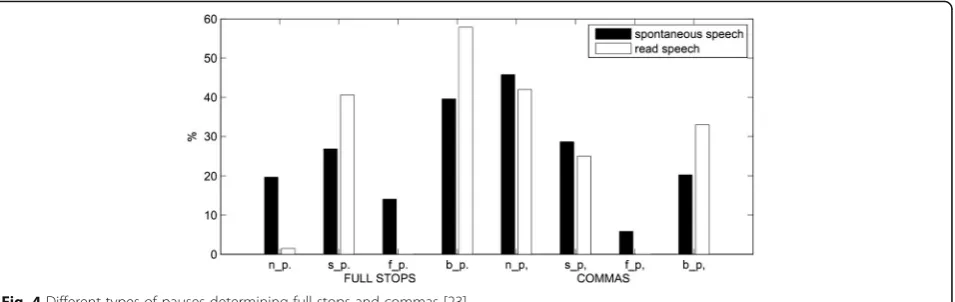 Fig. 4 Different types of pauses determining full stops and commas [23]