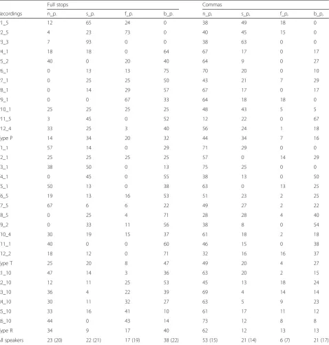 Table 4 Percent of pauses events denoting full stops and commas for each speaker (P presentations/orations, T translation, R radiointerviews)