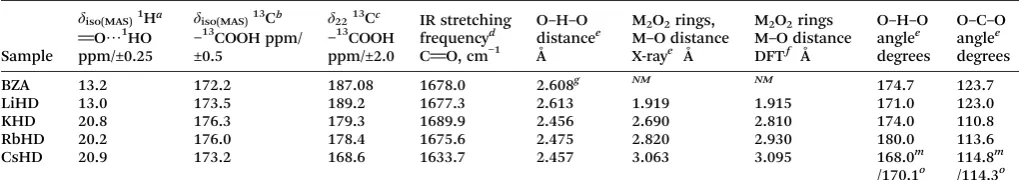 Table 5A comparison of the solid state NMR, IR and structural parameters traditionally used to characterise H bond trends
