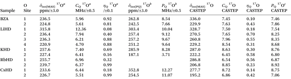 Table 3Themethods for the17O isotropic chemical shift and quadrupole tensor data measured by17O MAS and DOR NMR, and calculated using GIPAW DFT (NMR-CASTEP)17O labelled carbonyl and hydroxyl positions in benzoic acid (BZA) and the hydrogen dibenzoate (HD) systems