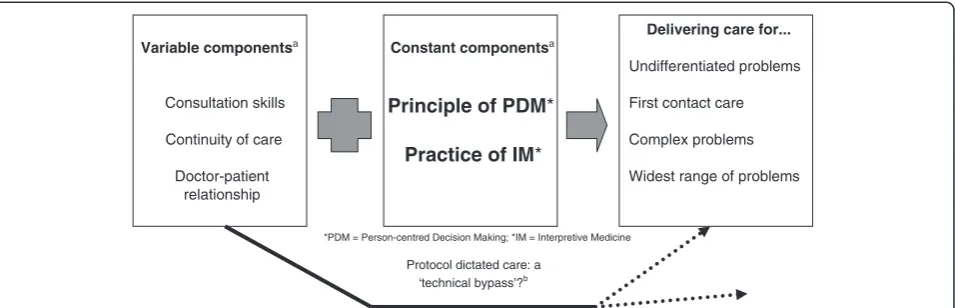 Figure 1 Defining expert generalist practice [26,27].