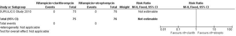 Figure 6.Forest plot of comparison: 2 Rifampicin plus clarithromycin (experimental) versus rifampicin plusstreptomycin in the consolidation phase (control), outcome: 2.2 Recurrence at 12 months.