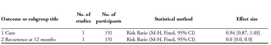 Table 1. Monotherapy for treating Buruli ulcer: description of studies and main results