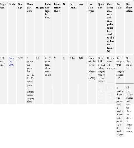 Table 2. Rifampicin combined with streptomycin for treating Buruli ulcer: description of studies and main results