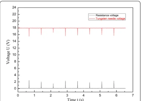 Figure 4 Waveform diagram of the probe voltage and the resistance voltage