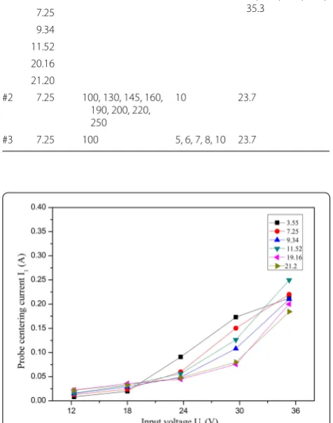 Figure 7 Relationship between the probe centering current and the input voltage at different probe speeds