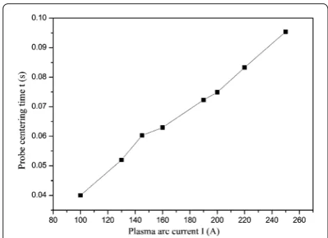 Figure 9 Change trend of the circuit current with respect to the plasma arc current