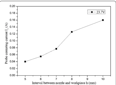 Figure 11 Change trend of the probe centering current with respect to the interval variation between the nozzle and the workpiece
