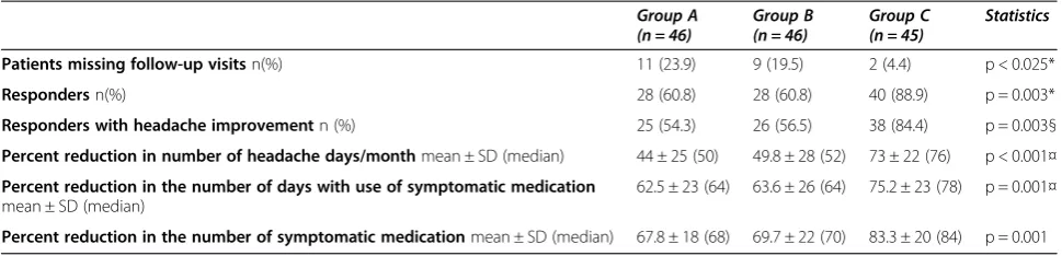 Table 3 Primary and secondary outcome measures