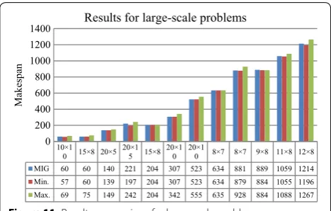 Figure 11 Results comparison for large-scale problems