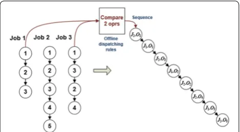 Figure 4 Using offline dispatching rules to build the sequence