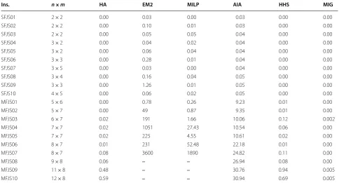 Table 4 CPU time comparison for instances in experiment 2
