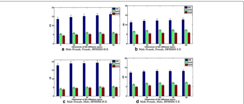 Fig. 4 HFHMM, separation results for the male-female mixture. Speech separation results measured by SDR, SIR and SAR of the HFHMM scheme forthe male-female mixtures