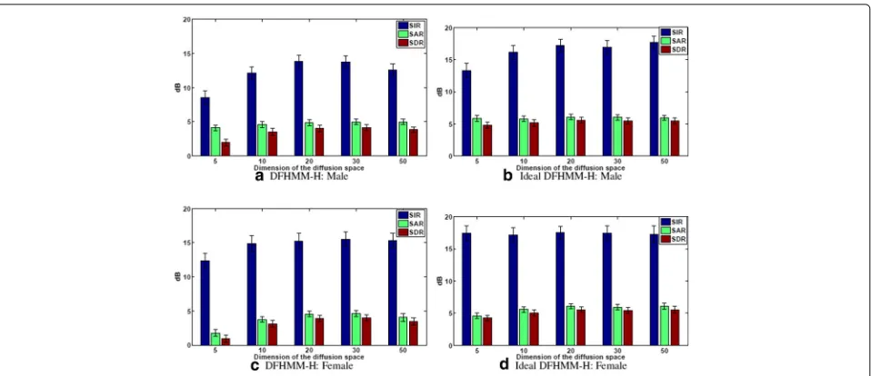 Fig. 8 DFHMM, illustrative mask for a female-female mixture. Masking results for the female-female mixture using the DFHMM-H scheme.Sonograms of the clean speech of the first female, the second female and the corresponding mixture signal