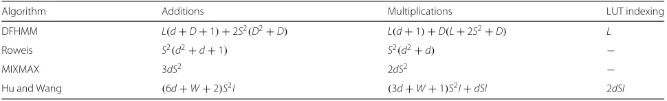 Table 3 Number of operations per output frame for the DFHMM, Roweis, MIXMAX, and the iterative separation by Hu and Wang(with I iterations)