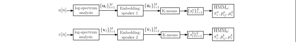 Fig. 1 Training in HFHMM scheme. The training phase of the hybrid log-spectral-diffusion approach, for speaker 1 (top) and speaker 2 (bottom)