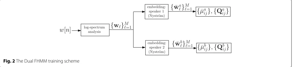 Fig. 2 The Dual FHMM training scheme