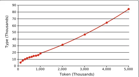 Fig. 1 Type-token. Type-token curve of Thai text