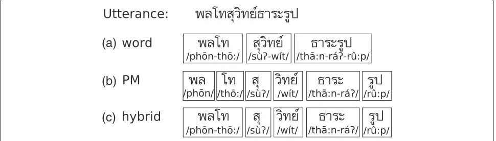 Fig. 5 Thai-segmentation. An illustration of different unit segmentations (a) word, (b) PM, and (c) hybrid